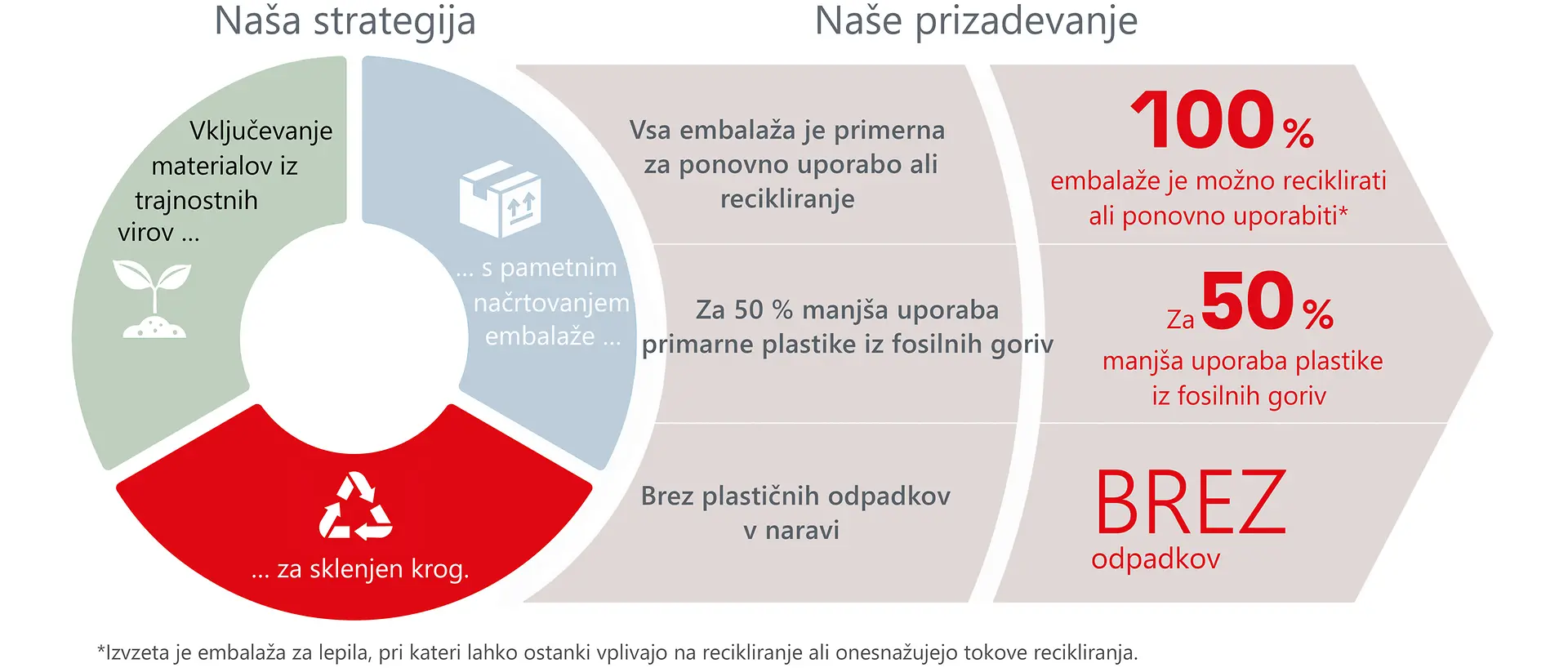 Pregled strategije, ambicij in ciljev na področju embalaže