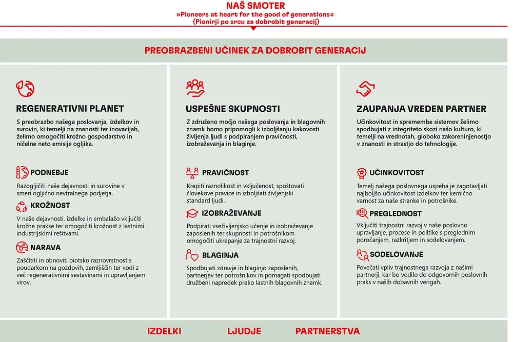 Pregledna tabela o korporativnem namenu in trajnostnem načrtu 2030+ družbe Henkel