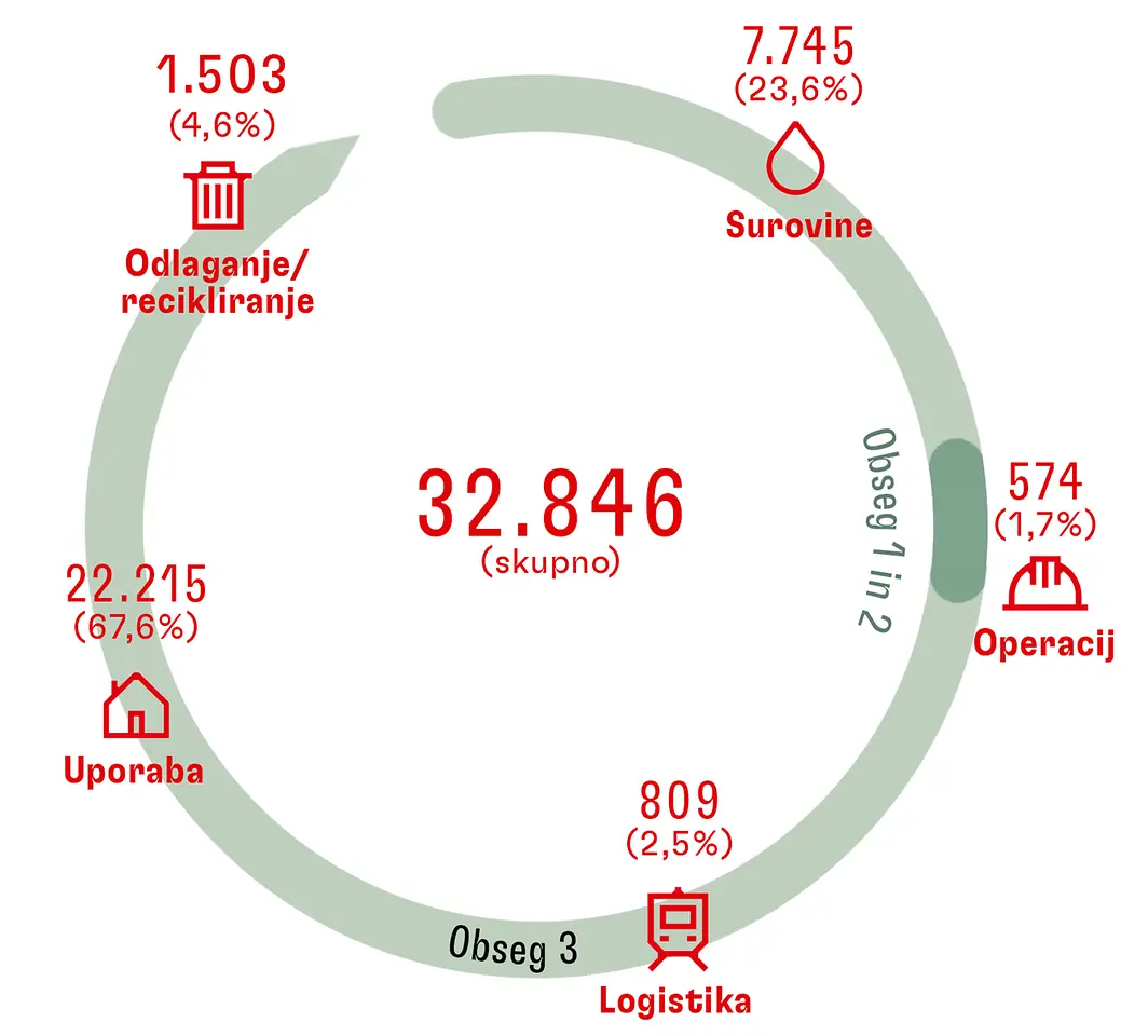 
Operativni ogljični odtis