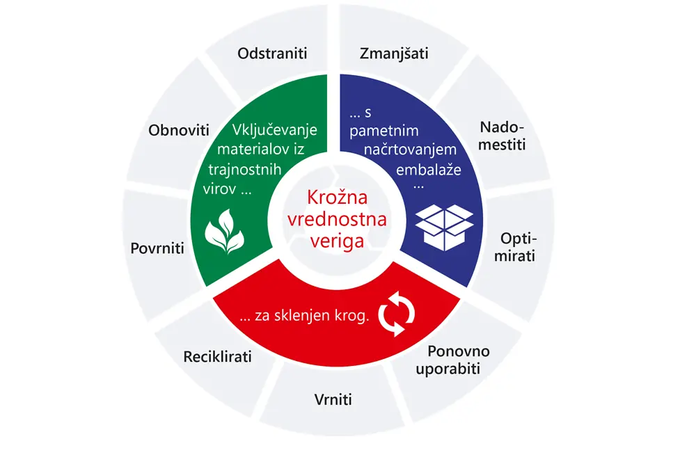 si-2020-11-sustainability-packaging-strategy-circle